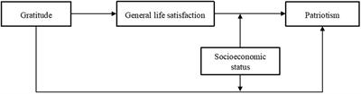 The influence of gratitude on patriotism among college students: a cross-sectional and longitudinal study